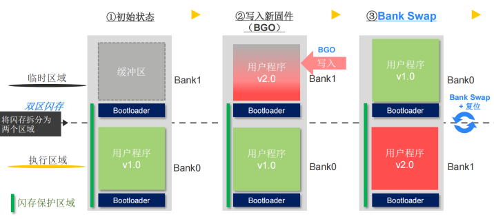 基于MCU无感OTA升级原理图2