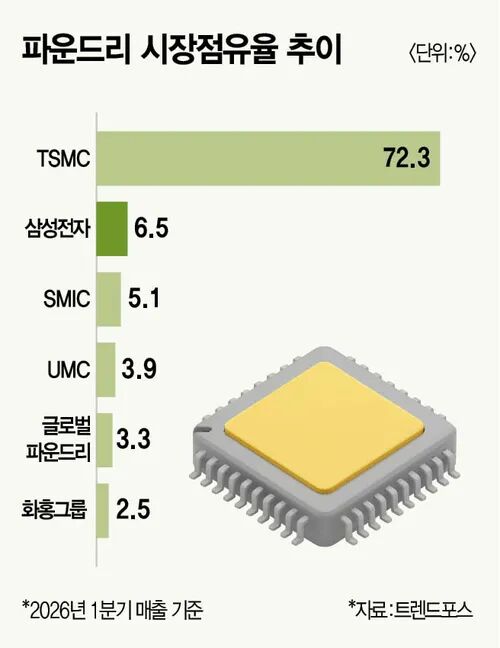 三星晶圆代工,如何逆转?图3