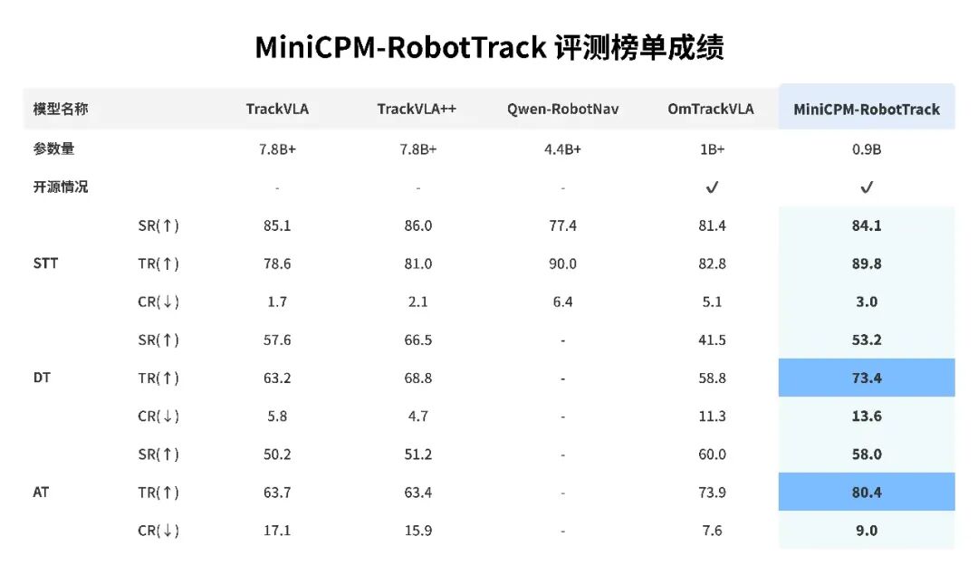 国产最大端侧模型独角兽官宣进军具身智能，一口气发布并开源两款具身模型图4