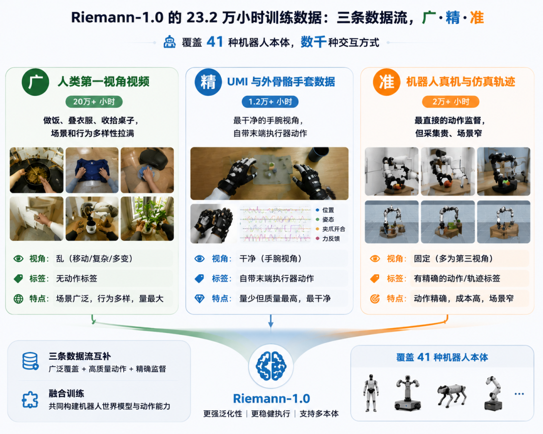 看了20万小时「人类干活实录」，机器人悟了图6
