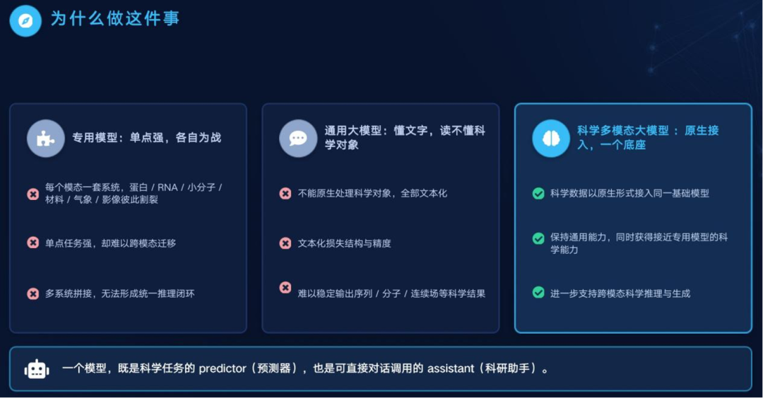 打破模态壁垒,11B通用底座,上智院开放多模态科学基础模型「神珍」图2