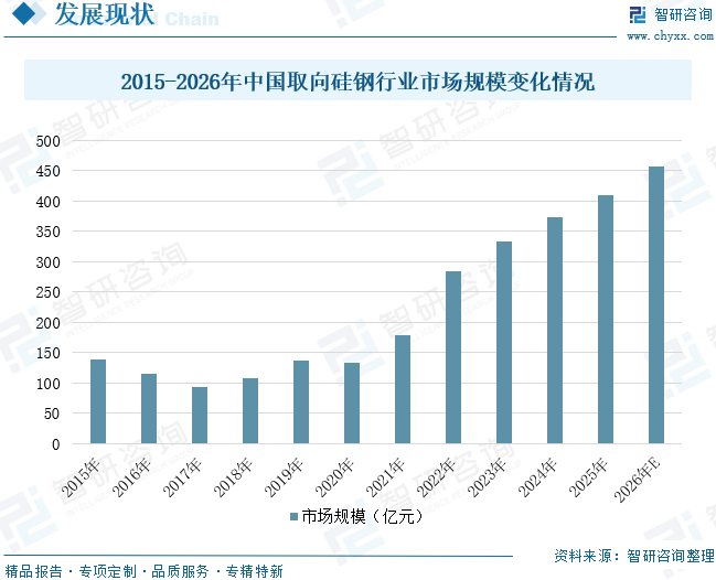 2026年中国取向硅钢行业政策、市场规模、竞争格局及趋势研判：政策与需求双轮驱动，行业市场规模将增至456.72亿元[图]图15