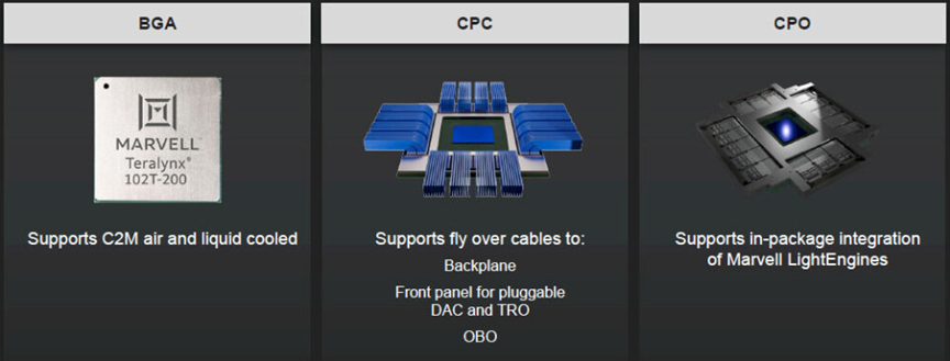 Marvell最强交换机芯片:3nm,100.4 Tb/s图4