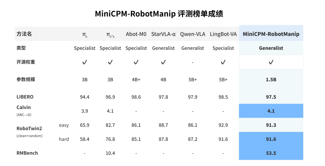 1.5B开源通用VLA模型，冲进具身智能第一梯队图1
