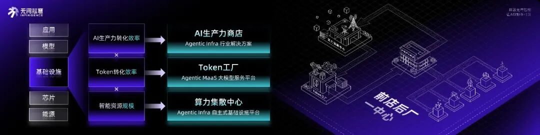 跨集群异构PD分离WAIC首发,专访无问芯穹李秀红,探秘Token工厂「超级管线」的落地路径图2