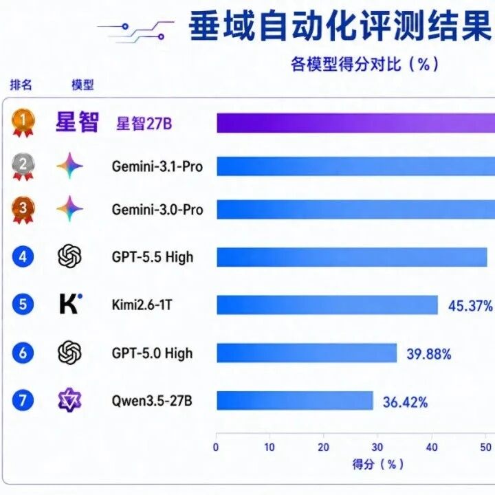 全球显示领域第一！TCL华星星智X-Intelligence大模型缺陷识别准确率95%