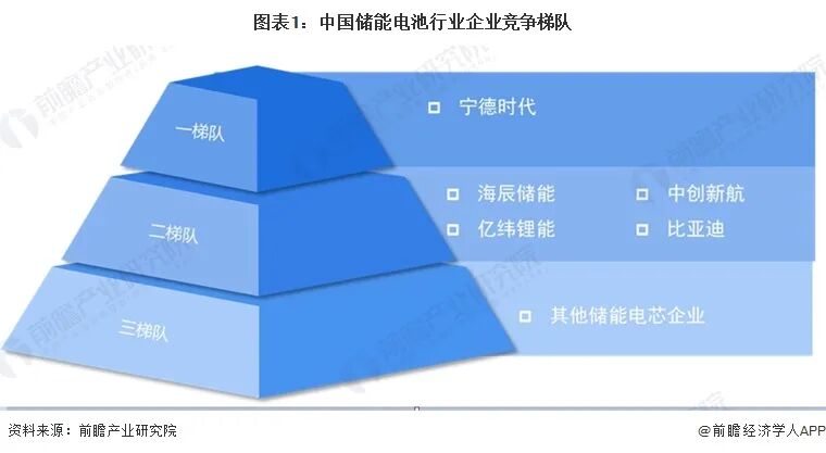 【行业深度】洞察2026:中国储能电池行业竞争格局(附细分领域企业竞争力评价等)图3