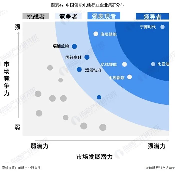 【行业深度】洞察2026:中国储能电池行业竞争格局(附细分领域企业竞争力评价等)图6