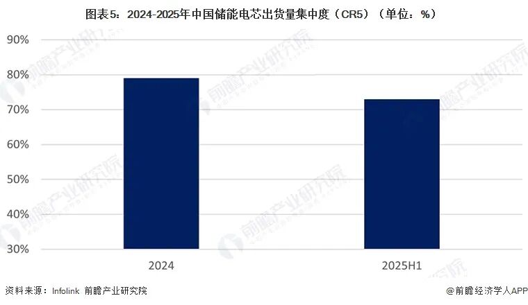 【行业深度】洞察2026:中国储能电池行业竞争格局(附细分领域企业竞争力评价等)图7