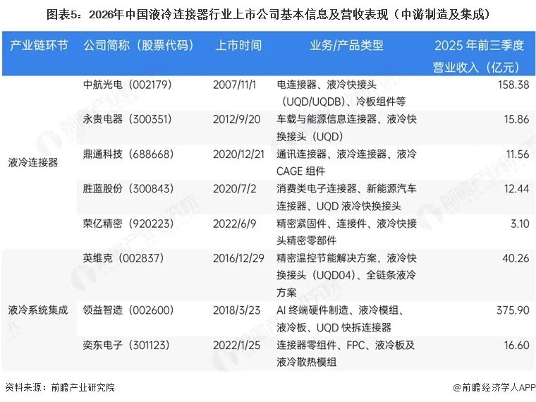 【最全】2026年液冷连接器行业上市公司全方位对比(附业务布局汇总、业绩对比、业务规划等)图7