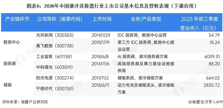 【最全】2026年液冷连接器行业上市公司全方位对比(附业务布局汇总、业绩对比、业务规划等)图8
