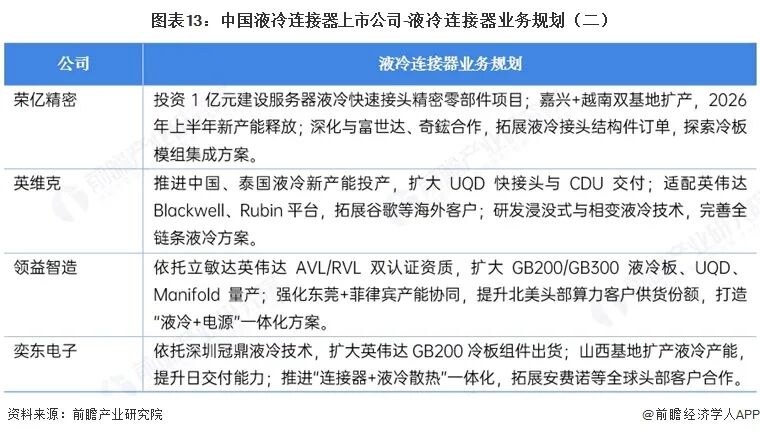【最全】2026年液冷连接器行业上市公司全方位对比(附业务布局汇总、业绩对比、业务规划等)图15