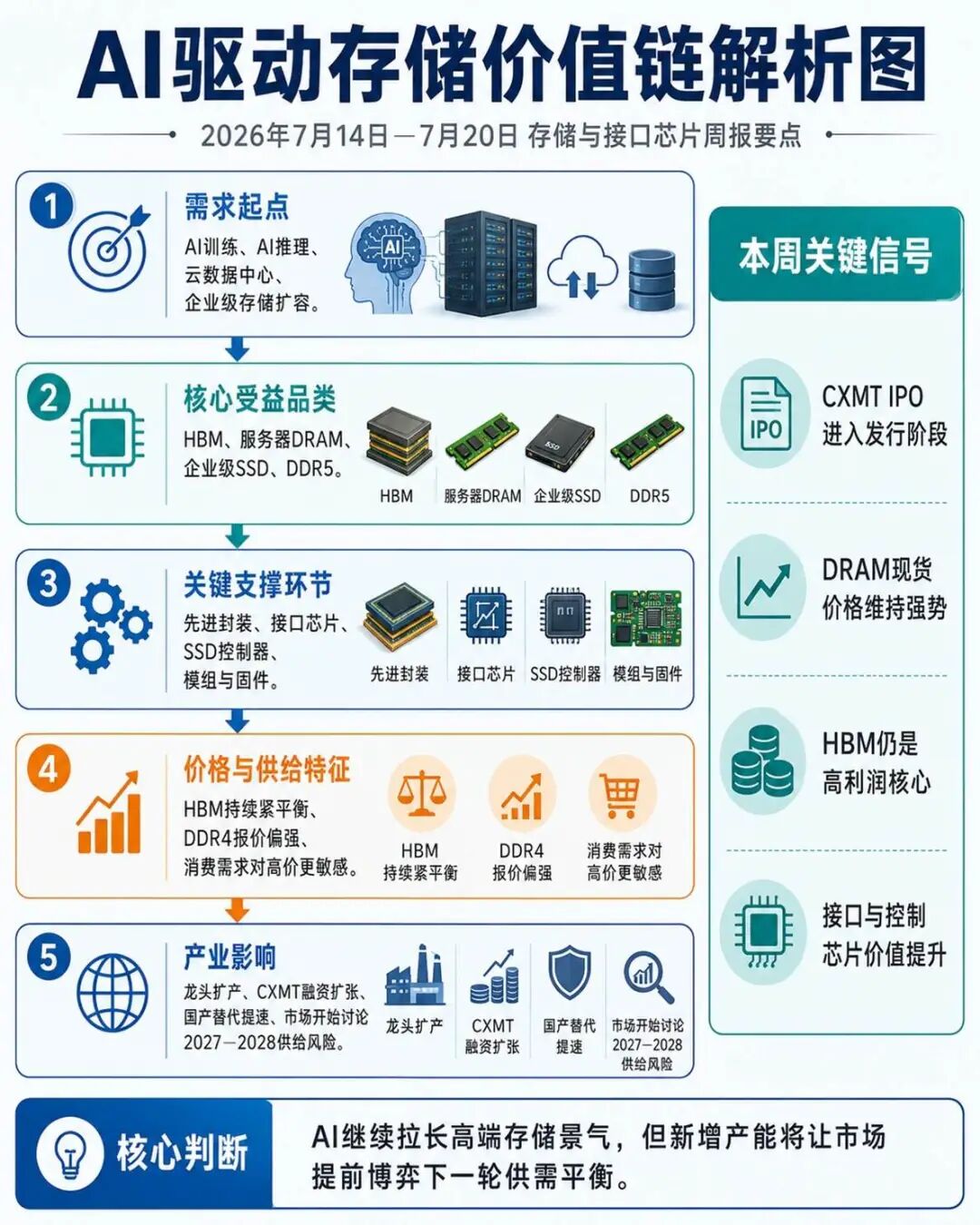 【存储与接口芯片要闻简报】CXMT上市重塑DRAM版图,AI存储进入扩产与周期双重博弈图2