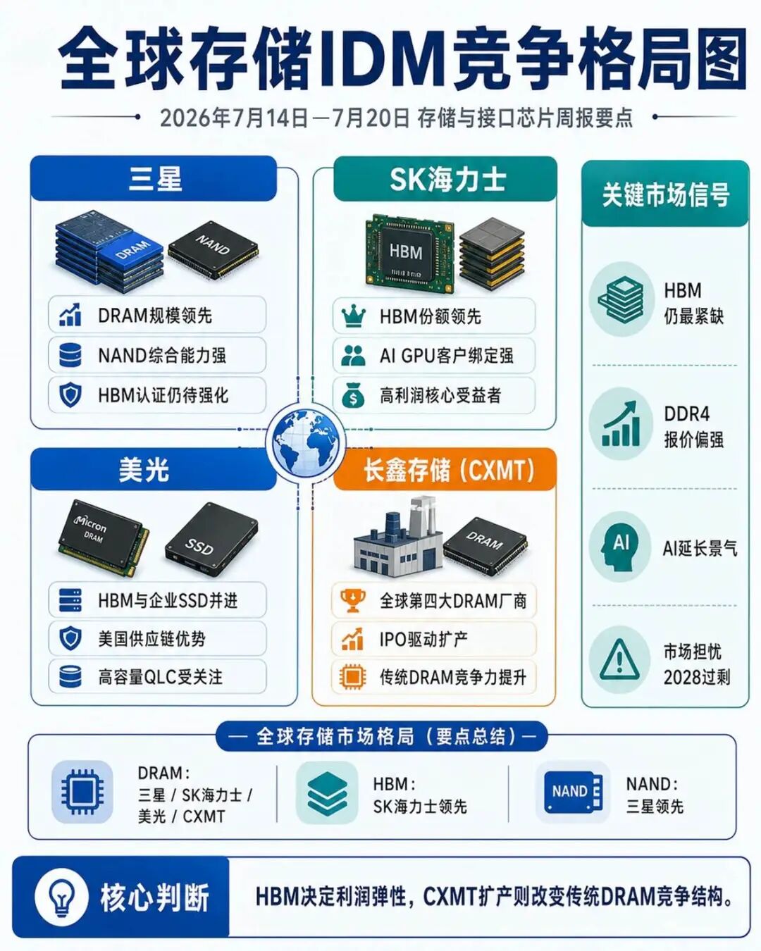 【存储与接口芯片要闻简报】CXMT上市重塑DRAM版图,AI存储进入扩产与周期双重博弈图3