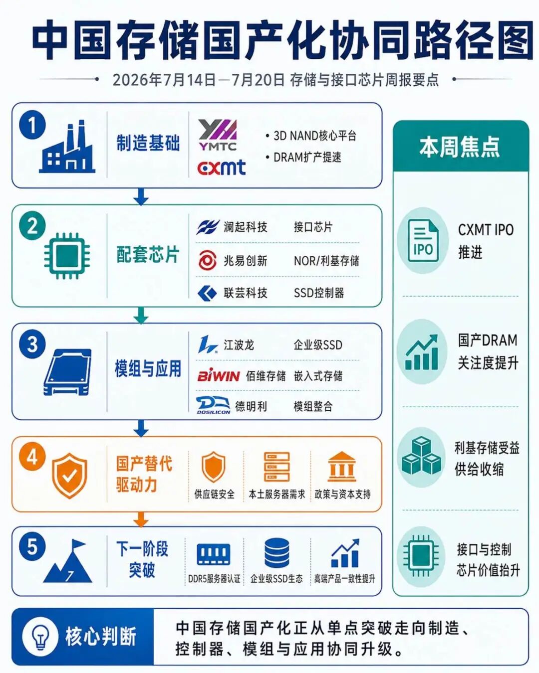 【存储与接口芯片要闻简报】CXMT上市重塑DRAM版图,AI存储进入扩产与周期双重博弈图4