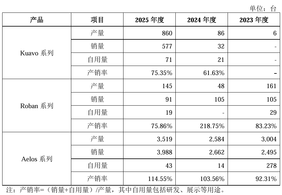 人形机器人:上半年量产超30,000台,出货量约23,000台图5