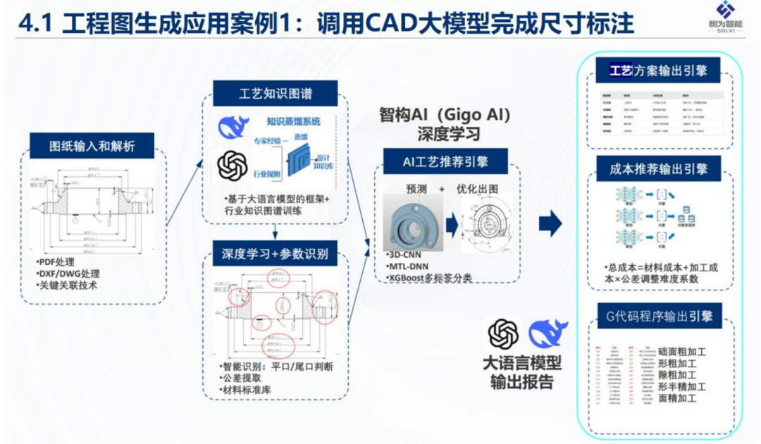 工业AI实践:工业设计仿真一体化CAD/CAE智能体PPT图14