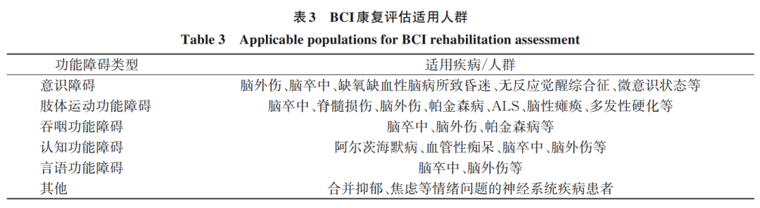 脑机接口康复评估临床应用专家共识 发布:六大场景的推荐等级图3