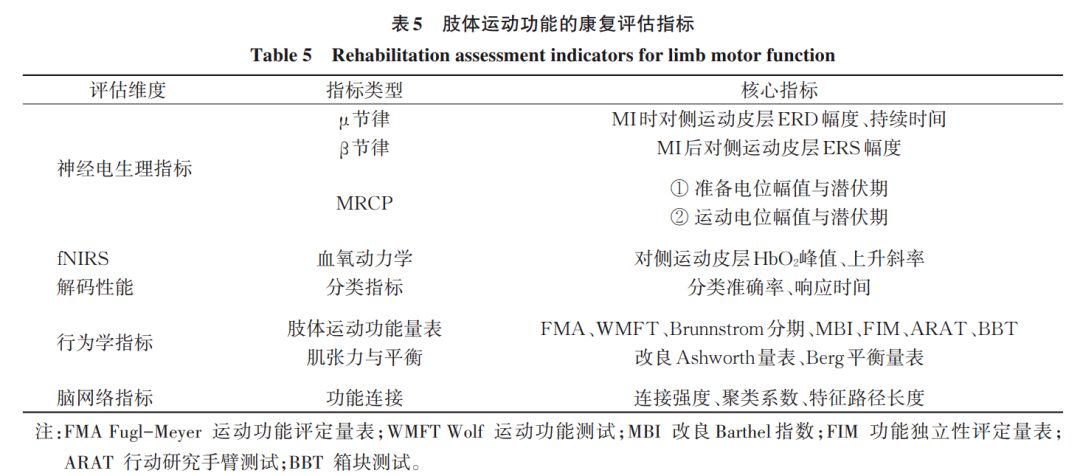 脑机接口康复评估临床应用专家共识 发布:六大场景的推荐等级图5