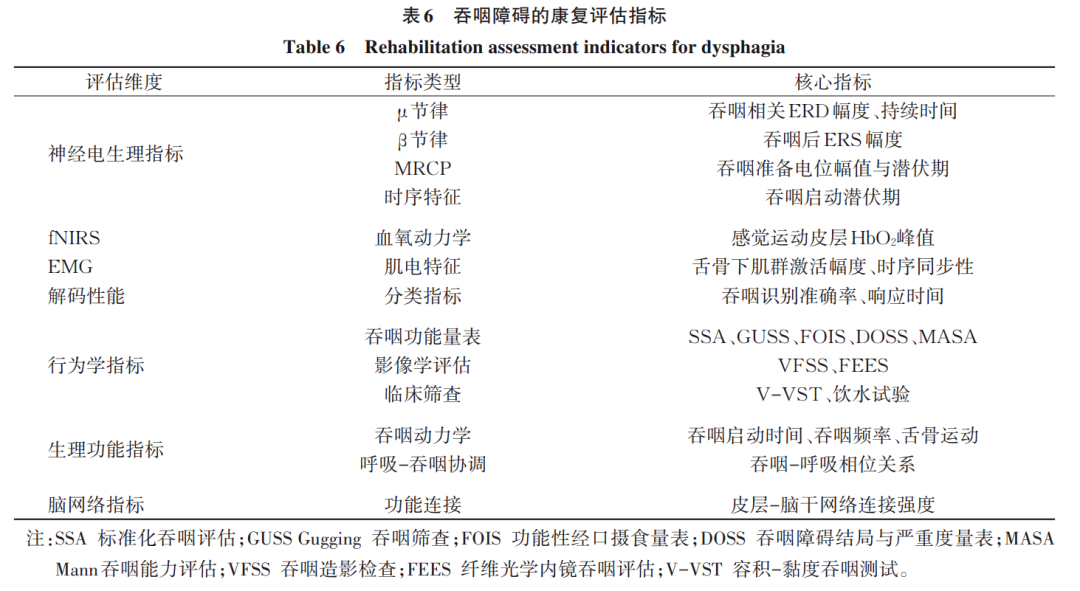 脑机接口康复评估临床应用专家共识 发布:六大场景的推荐等级图6