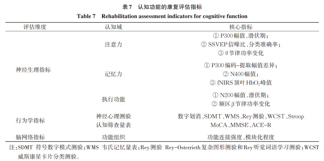 脑机接口康复评估临床应用专家共识 发布:六大场景的推荐等级图7