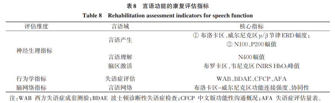 脑机接口康复评估临床应用专家共识 发布:六大场景的推荐等级图8