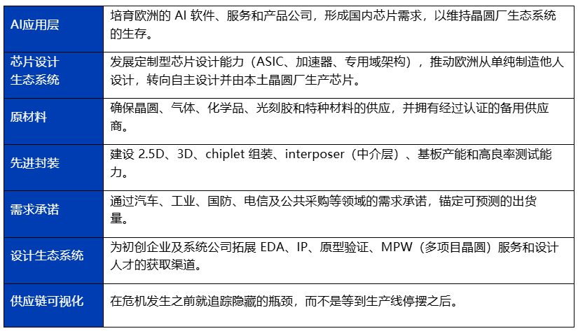 《欧洲芯片法案》:供应链解读图2