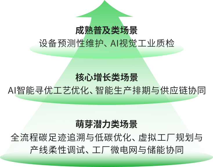 以能源科技落地数字化价值，组队共创跨越转型爬坡期图5