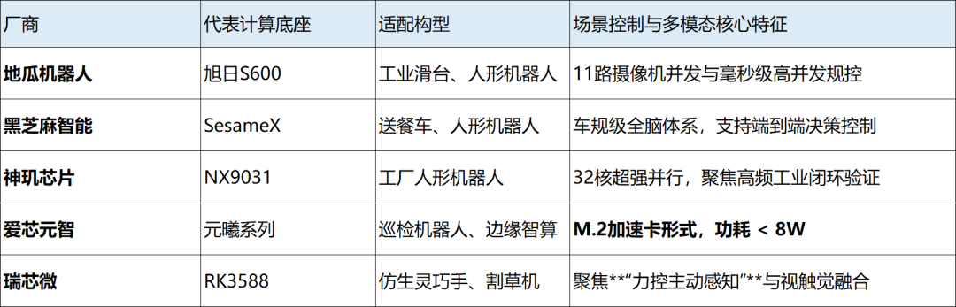 WAIC 2026上的国产边缘AI芯片:架构演进与具身智能技术深度解析图12