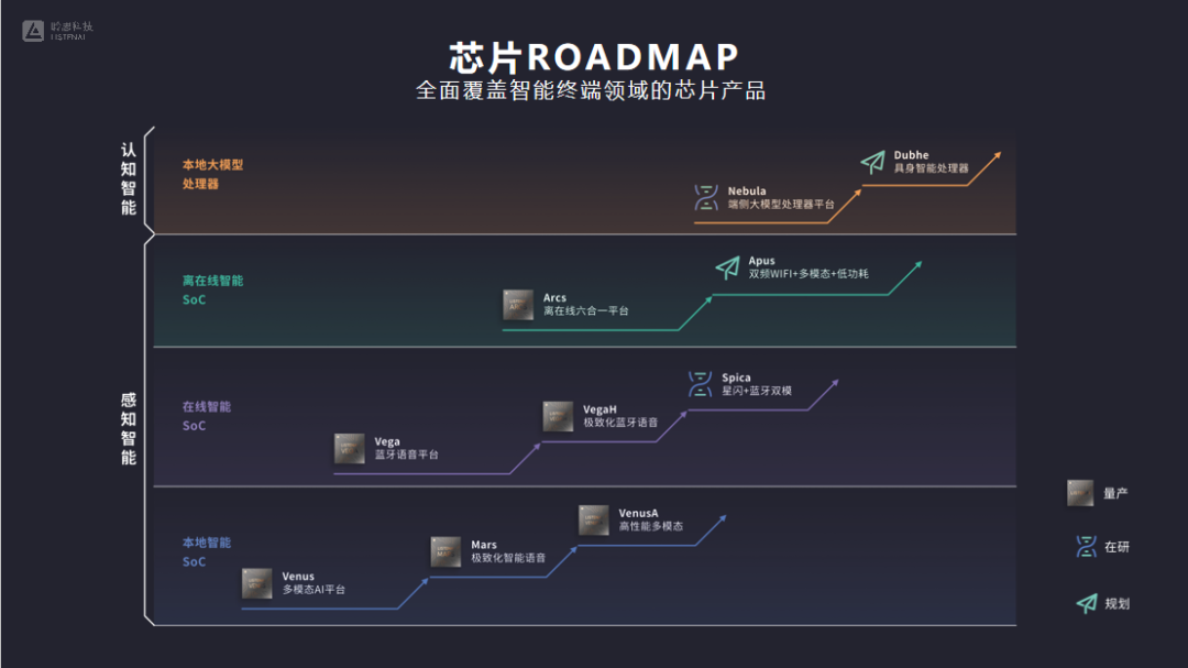 WAIC现场直击｜端侧算力竞赛爆发，聆思手握下一代AI终端落地关键筹码图7