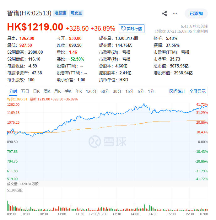 智谱大涨36%！将建数据中心，全用国产芯片图1