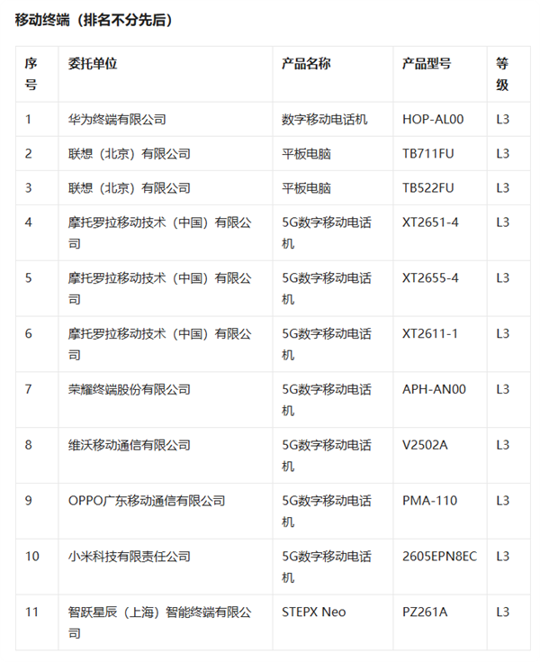 AI硬件官方分级公布!华米OV耀包揽手机L3,41款AI PC霸榜图3