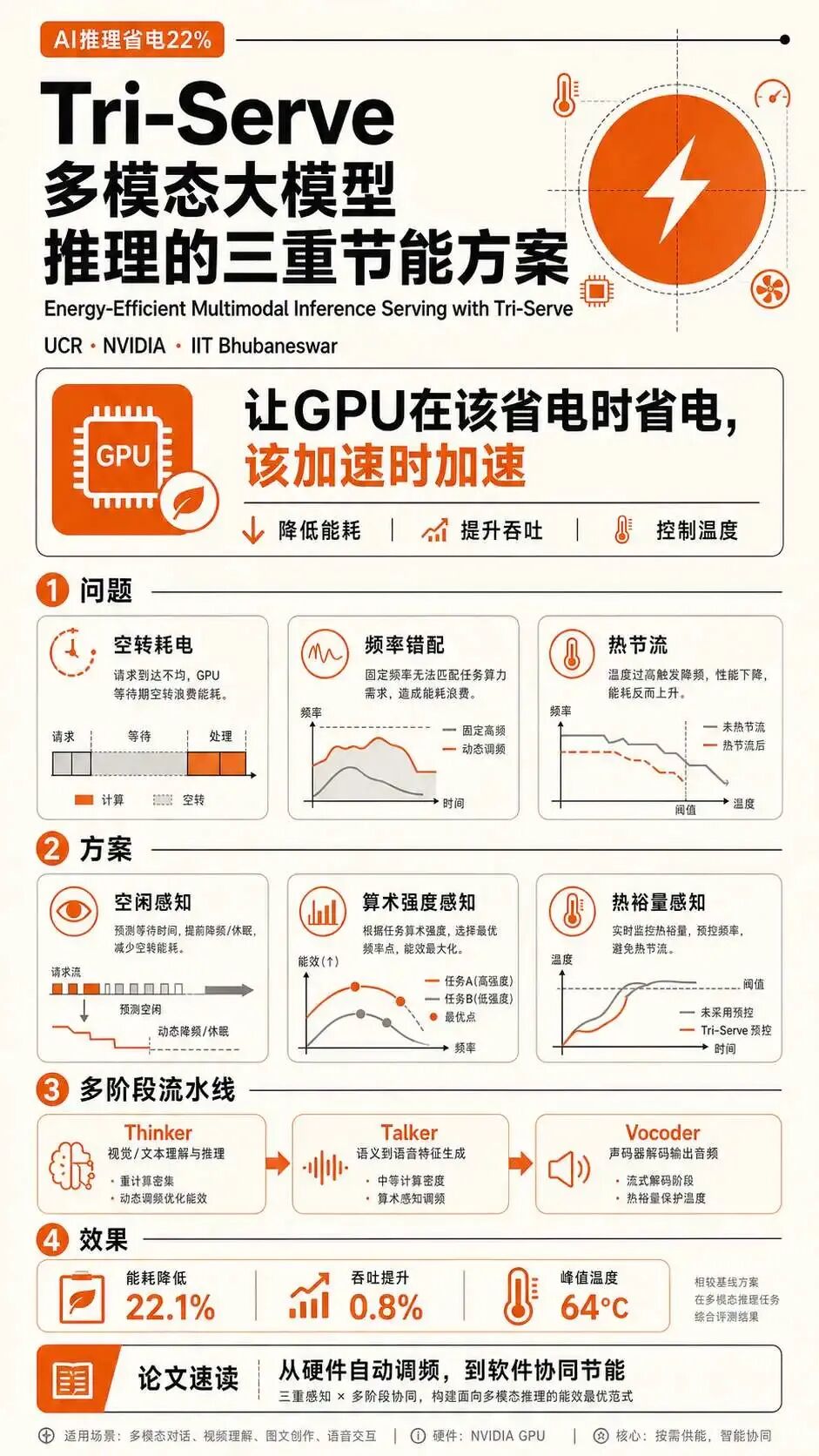 让多模态大模型推理更"省电":Tri-Serve如何实现能效提升22%图2