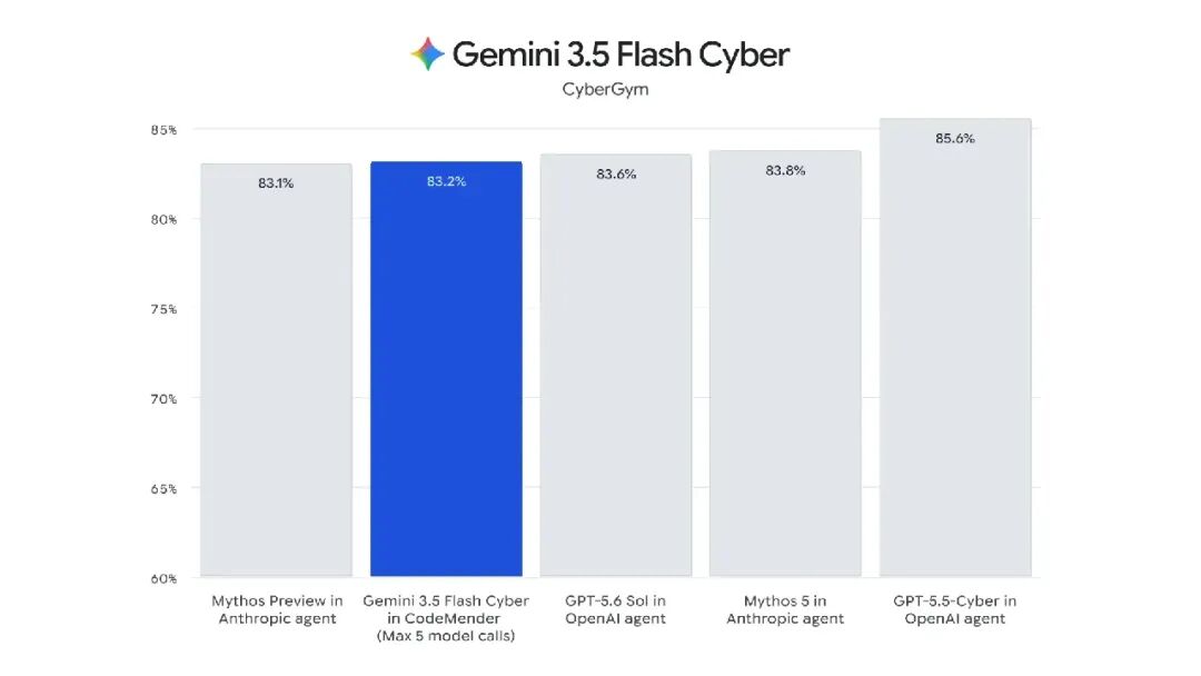 刚刚，Gemini 3.6 Flash 正式发布，但网友笑得更大声了图11
