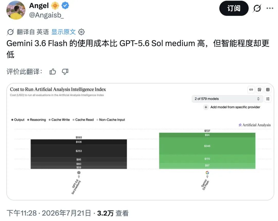 刚刚，Gemini 3.6 Flash 正式发布，但网友笑得更大声了图16