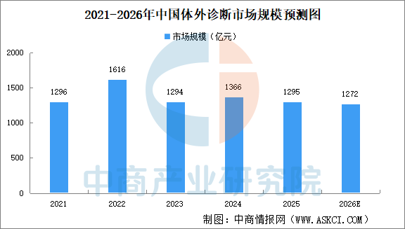 2026年中国体外诊断产业链图谱及投资布局分析图17