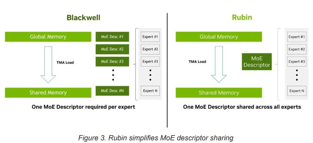 3360亿晶体管!性能怪兽-英伟达 Rubin GPU 架构全面拆解分析图7