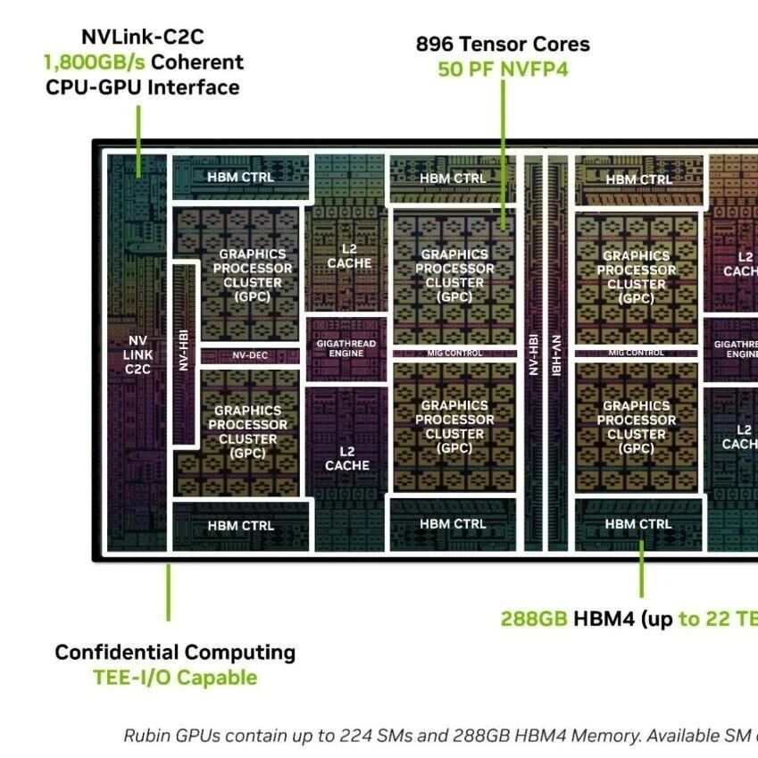 3360亿晶体管！性能怪兽-英伟达 Rubin GPU 架构全面拆解分析