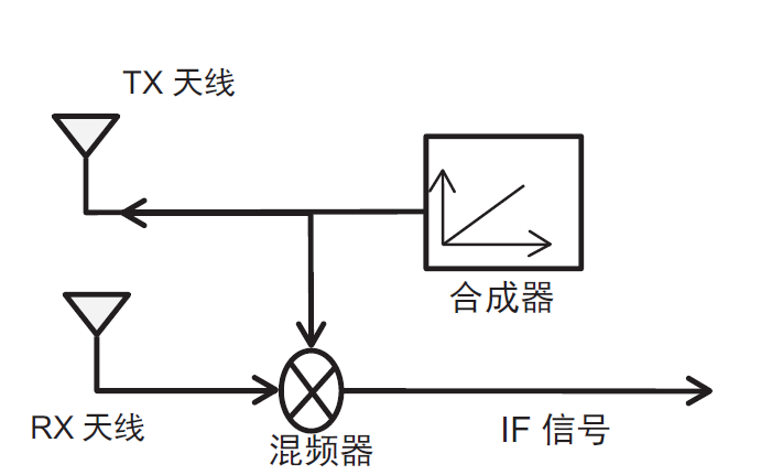 毫米波雷达技术解析：原理、实测与作品展示图9