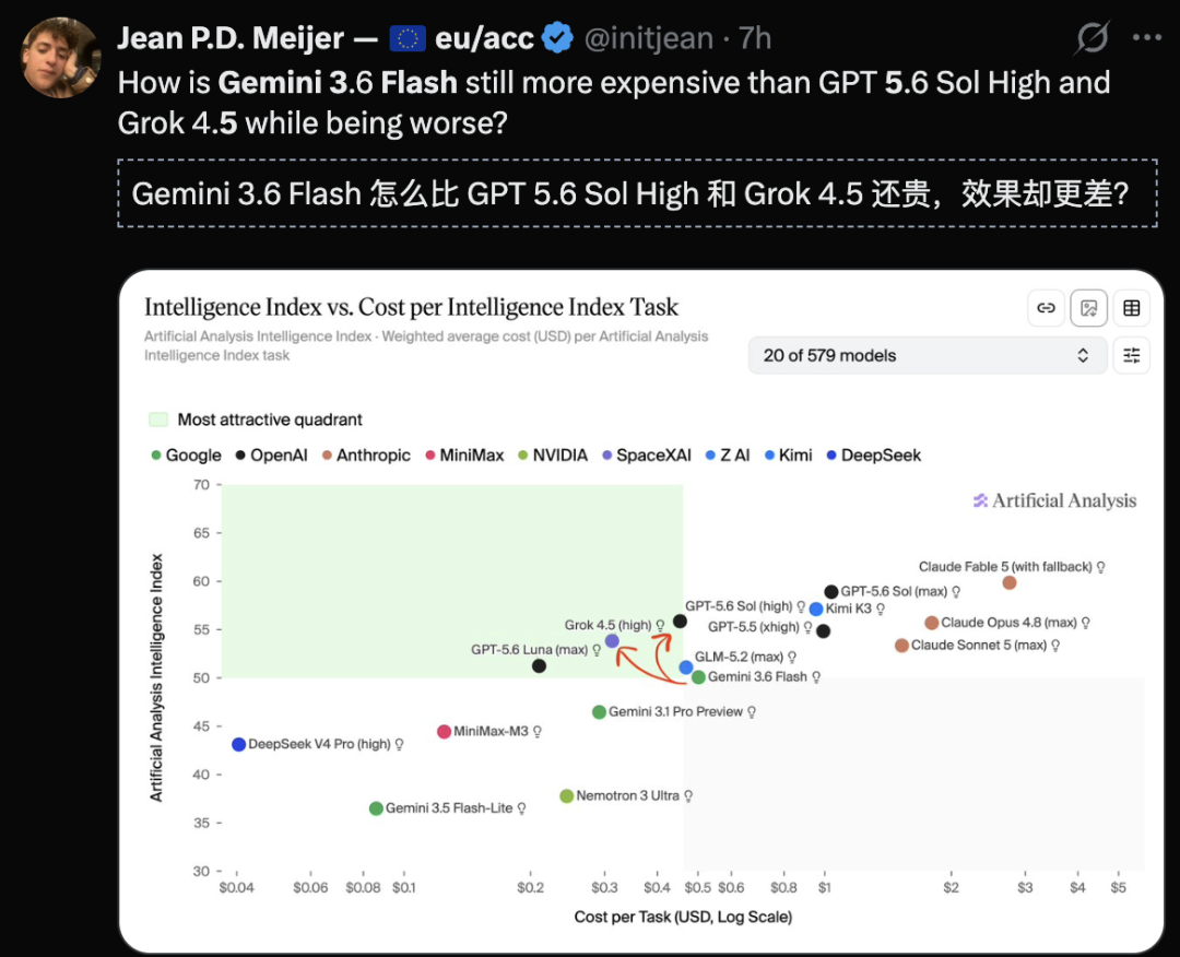 谷歌「史上最差」AI模型发布！ Gemini 3.5 Pro延期图16