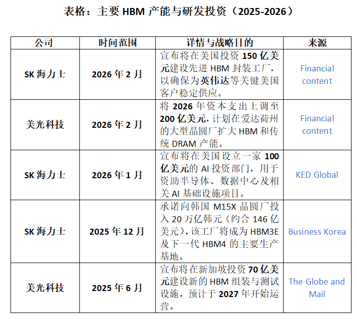 存储超级周期：HBM未来将会怎样？图3