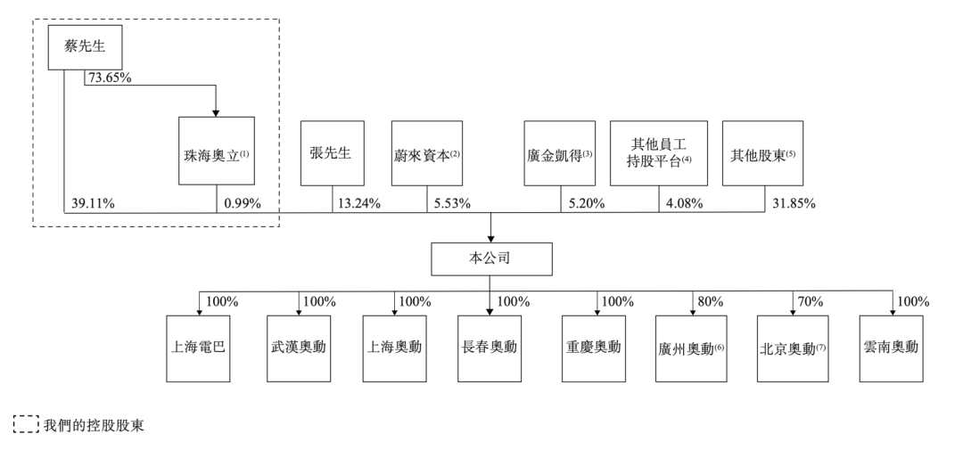 李斌押注！‌奥飞娱乐蔡东青第二个IPO要来了图6