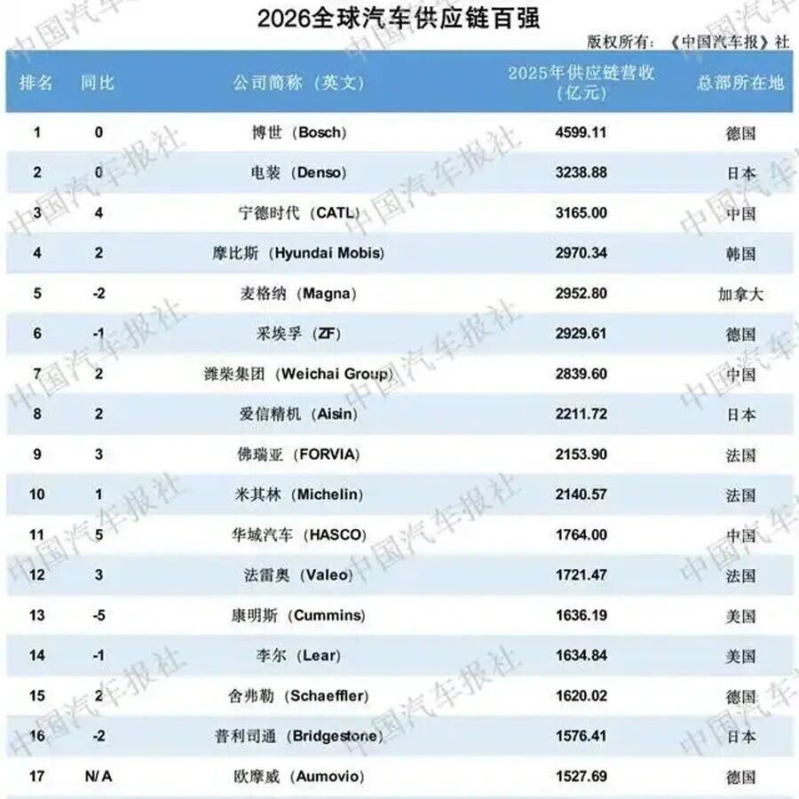 2026全球汽车供应链百强 | 行业榜单