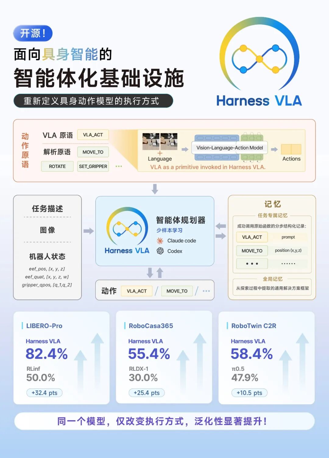 具身智能或进入token时代，清华团队提出Harness VLA引领范式变迁图2
