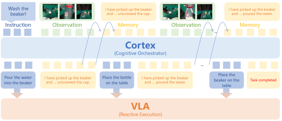 Cortex：自主切分规划subtask，上海AI Lab提出双向协同Agent实现长程化学操作任务图6