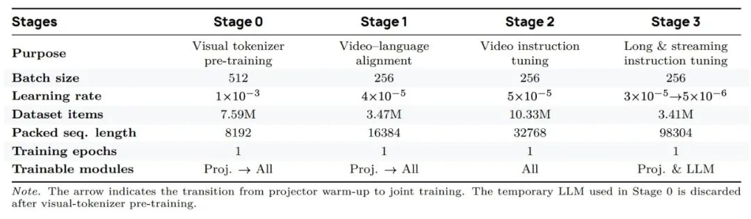 打通感知-理解-交互链路，全栈视频理解大模型VideoChat3开源了图8