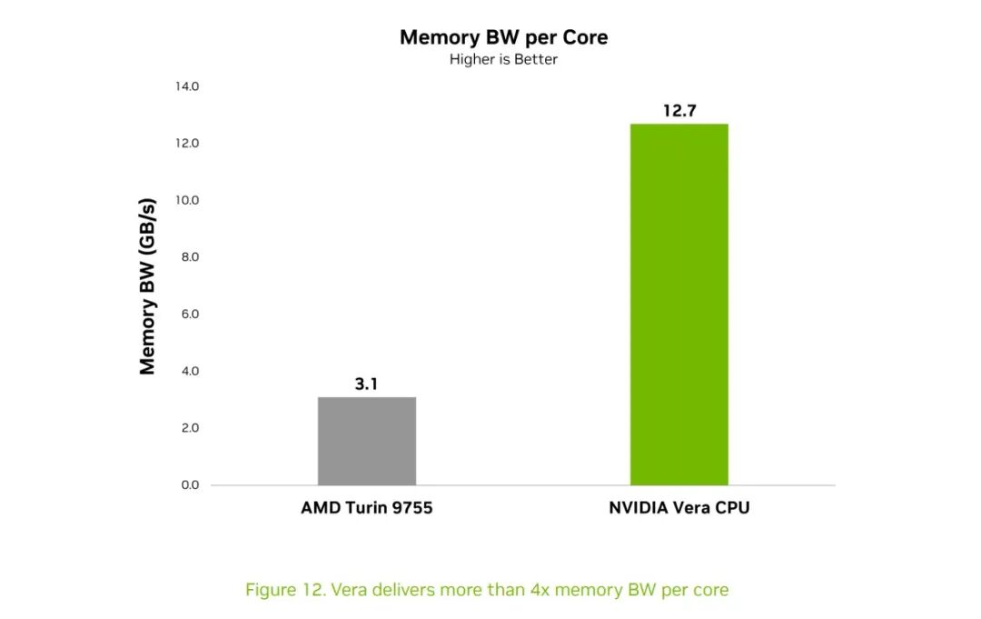 88核 Arm 硬刚 128核 x86！英伟达 Vera CPU 架构细节及跑分曝光！图12