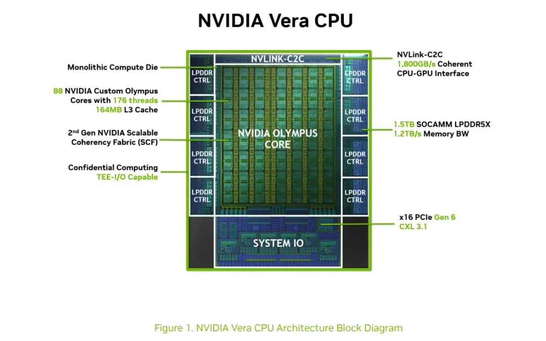 88核 Arm 硬刚 128核 x86！英伟达 Vera CPU 架构细节及跑分曝光！图14
