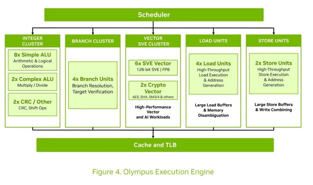 88核 Arm 硬刚 128核 x86！英伟达 Vera CPU 架构细节及跑分曝光！图16
