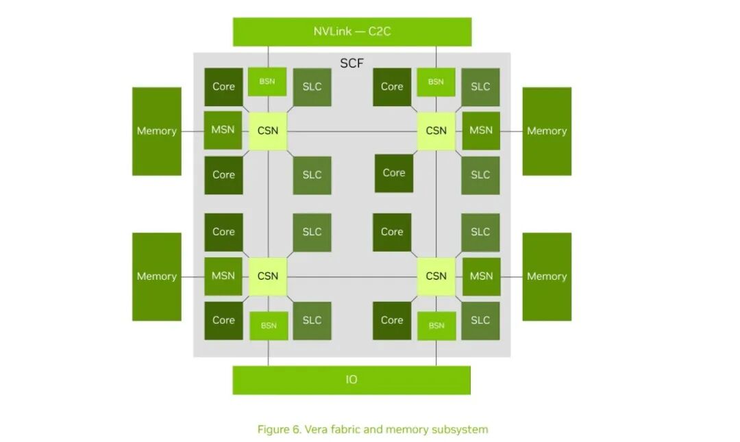 88核 Arm 硬刚 128核 x86！英伟达 Vera CPU 架构细节及跑分曝光！图18